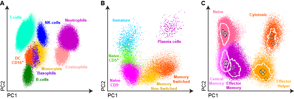EuroFlow-based multidimensional flow cytometric analysis of leukocyte subsets (A), blood B-cells (B), and blood T-cells (C).